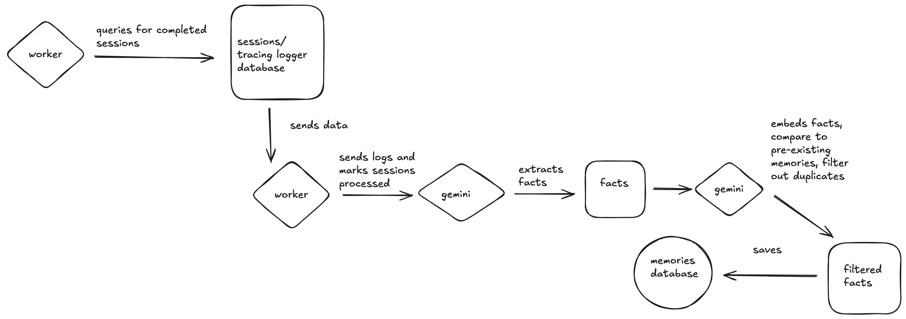 Memory Extraction